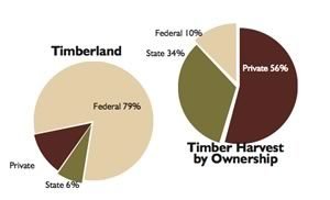 Timberland and Timber Harvest by Ownership pie charts Timberland and Timber Harvest by Ownership pie charts